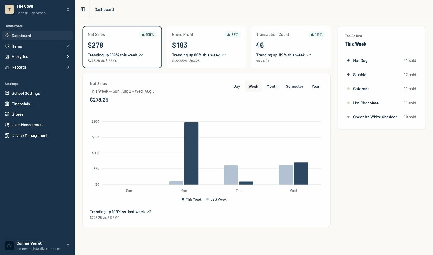 The dashboard on a demo store: the week’s vital signs, this week plotted against last, and what’s moving.